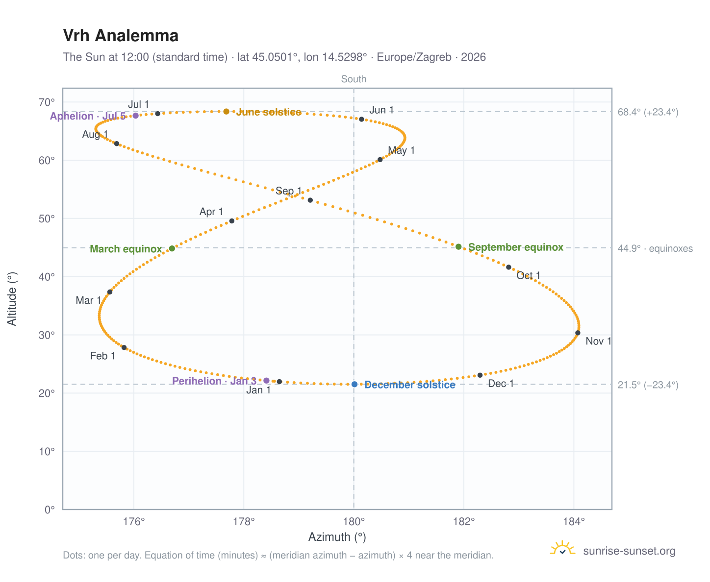 Vrh analemma chart: the Sun at 12:00 (standard time) through the year