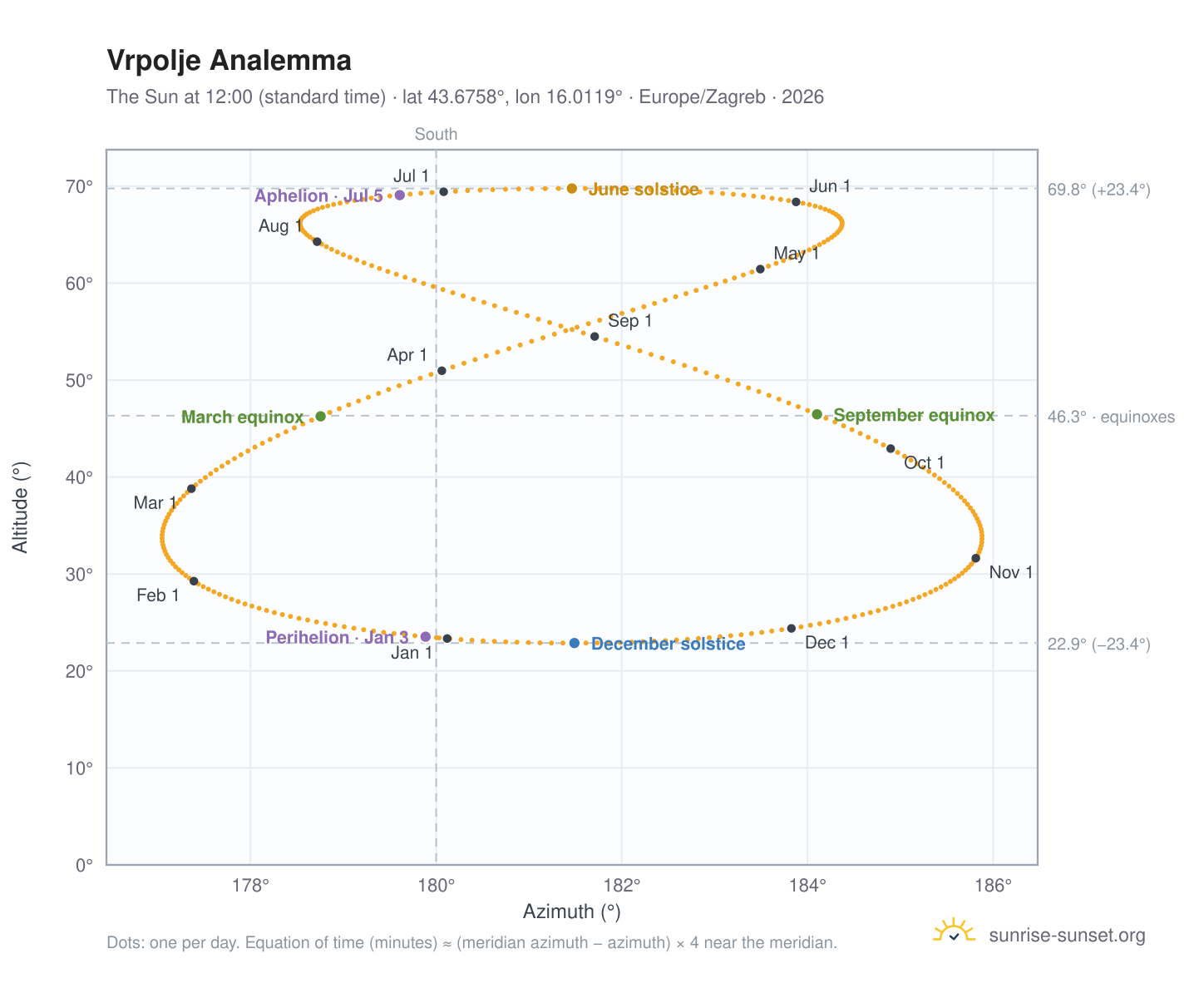 Vrpolje analemma chart: the Sun at 12:00 (standard time) through the year