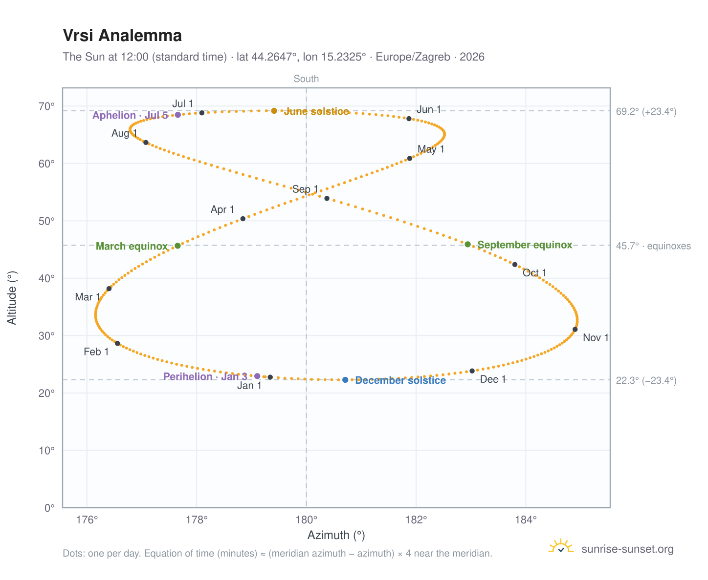 Vrsi analemma chart: the Sun at 12:00 (standard time) through the year