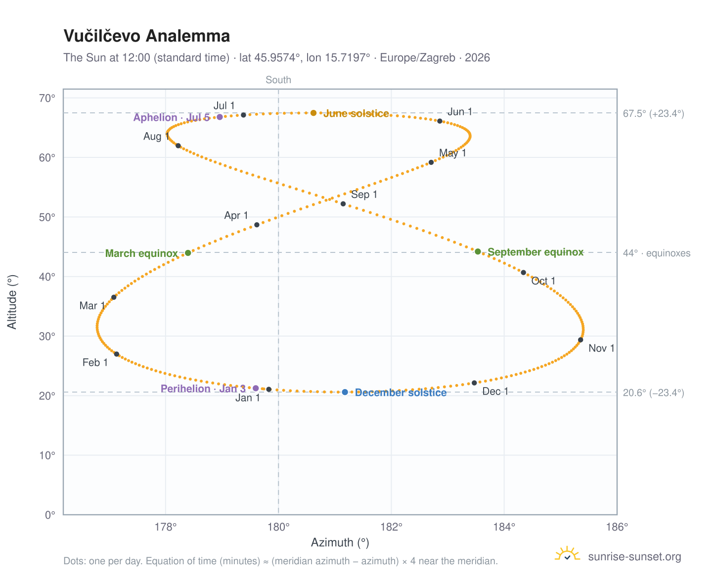 Vučilčevo analemma chart: the Sun at 12:00 (standard time) through the year
