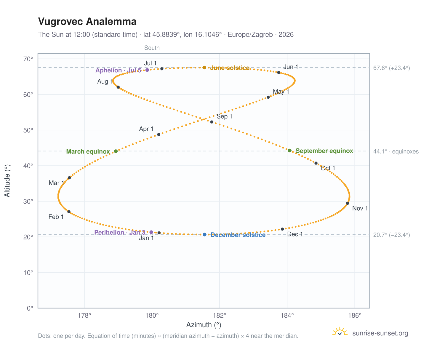 Vugrovec analemma chart: the Sun at 12:00 (standard time) through the year
