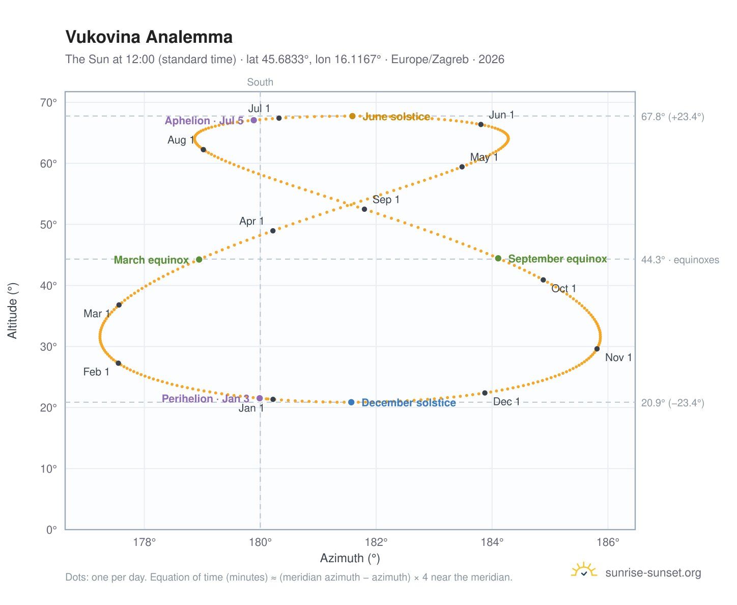 Vukovina analemma chart: the Sun at 12:00 (standard time) through the year