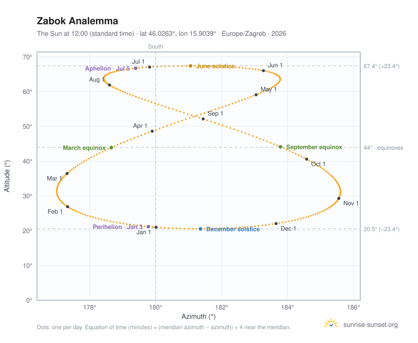 Zabok analemma chart: the Sun at 12:00 (standard time) through the year