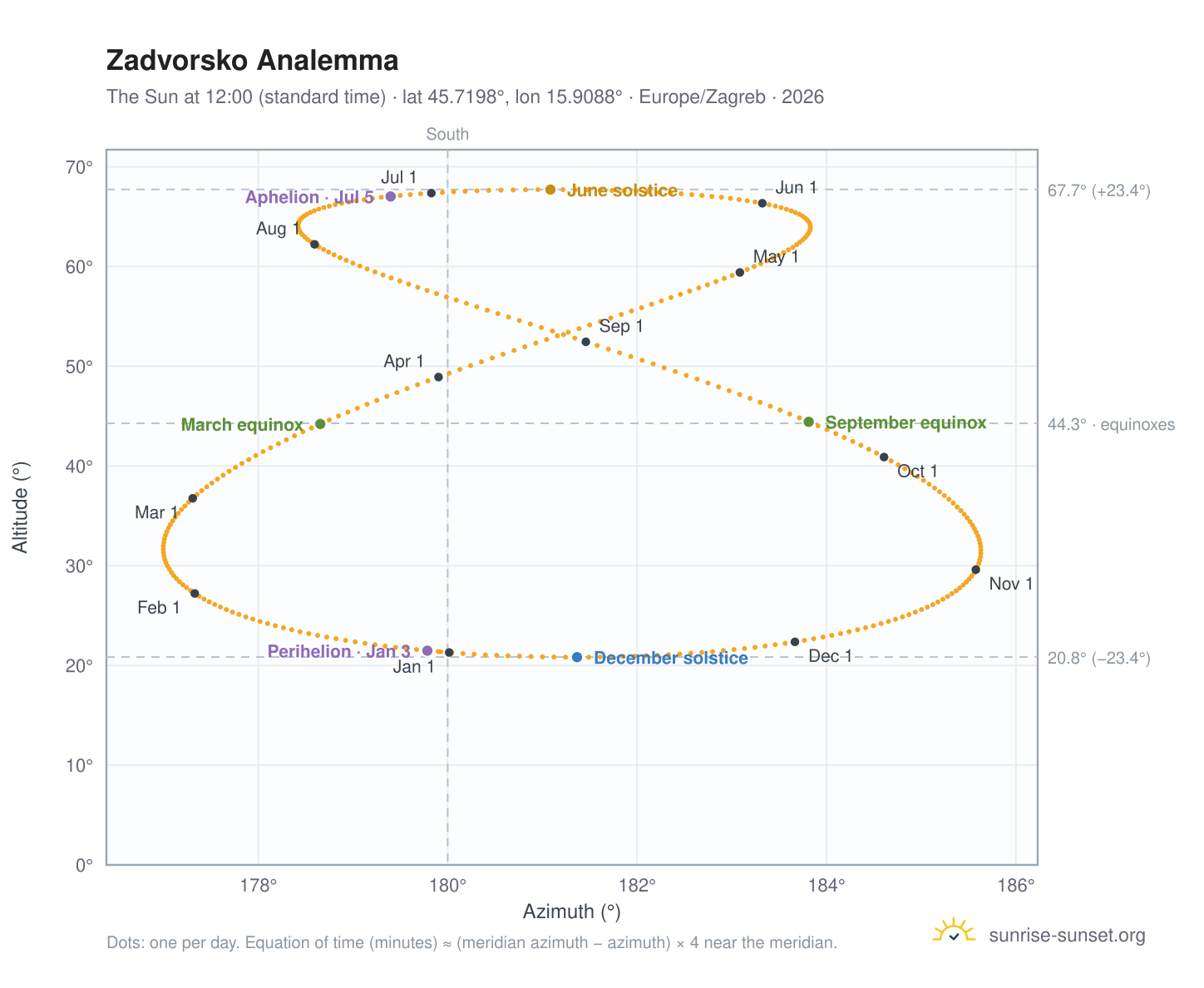 Zadvorsko analemma chart: the Sun at 12:00 (standard time) through the year