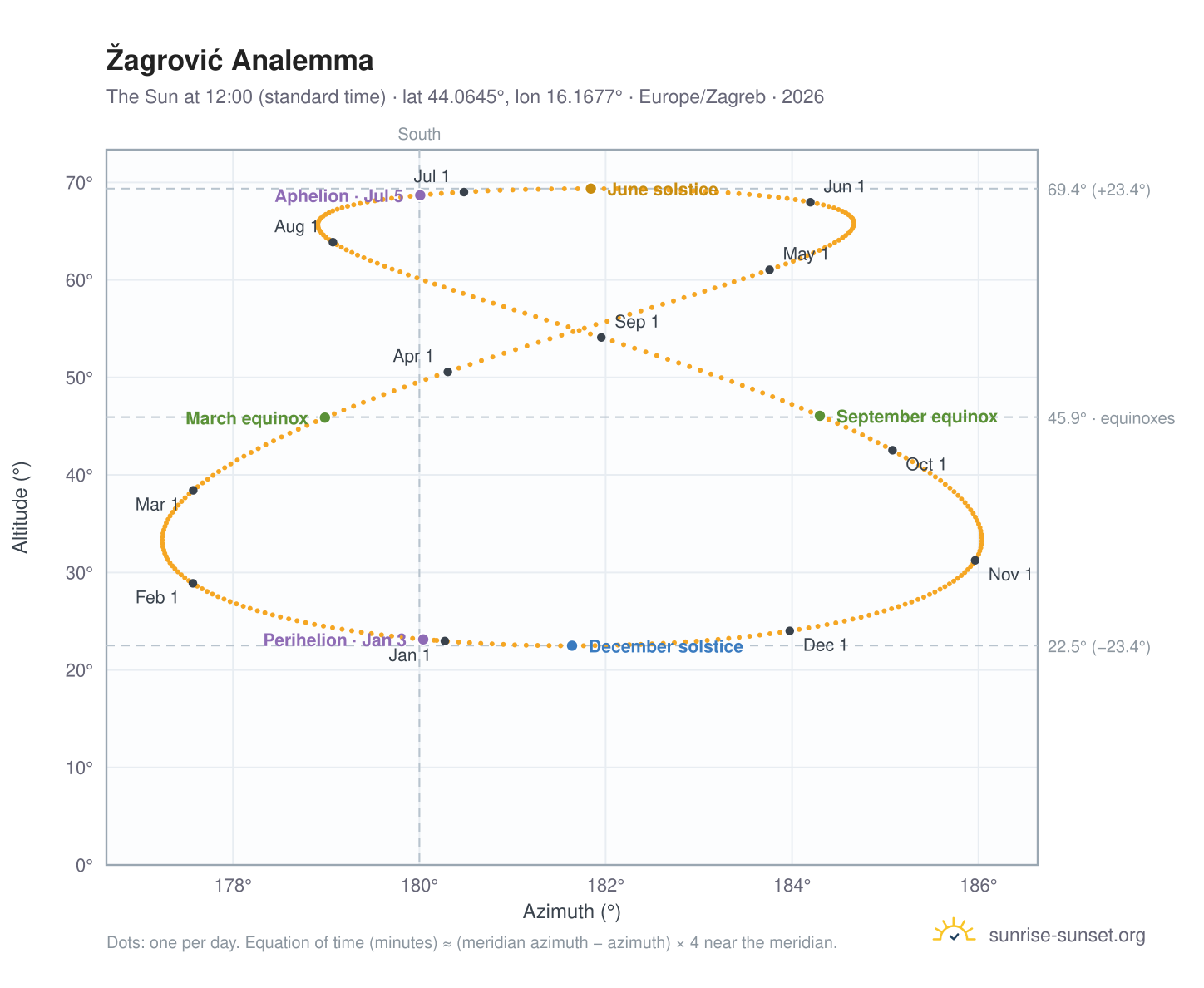 Žagrović analemma chart: the Sun at 12:00 (standard time) through the year