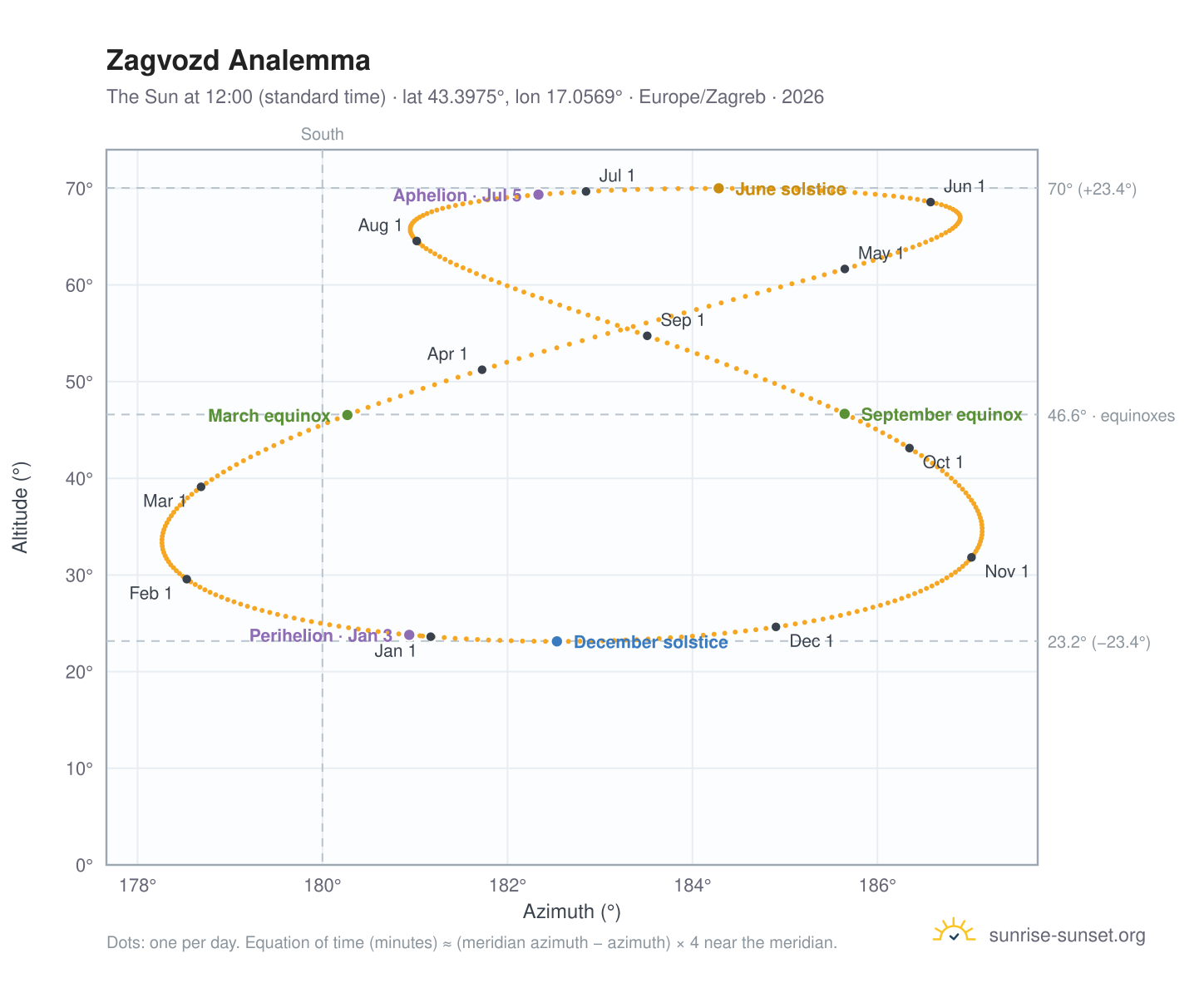 Zagvozd analemma chart: the Sun at 12:00 (standard time) through the year