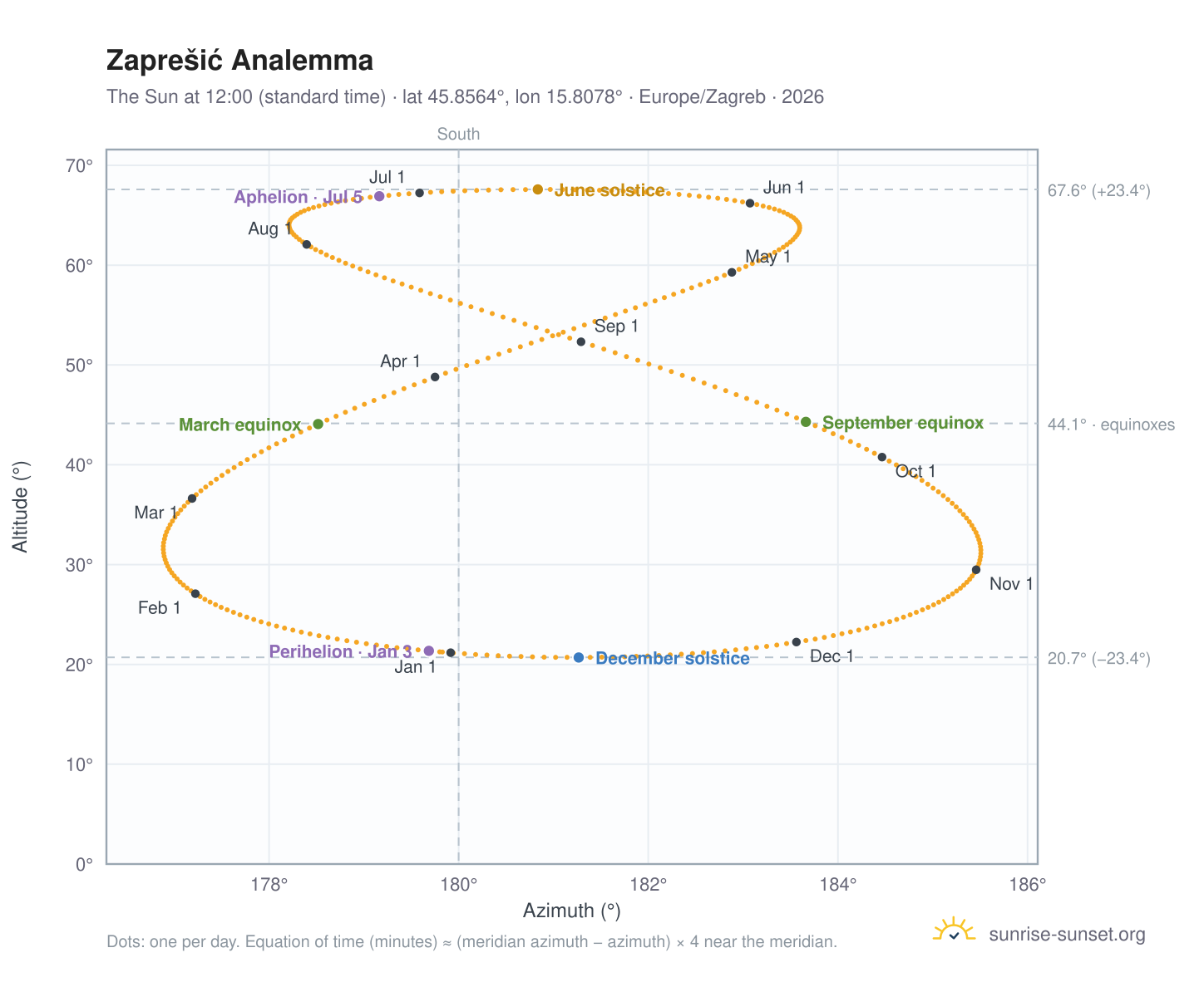 Zaprešić analemma chart: the Sun at 12:00 (standard time) through the year