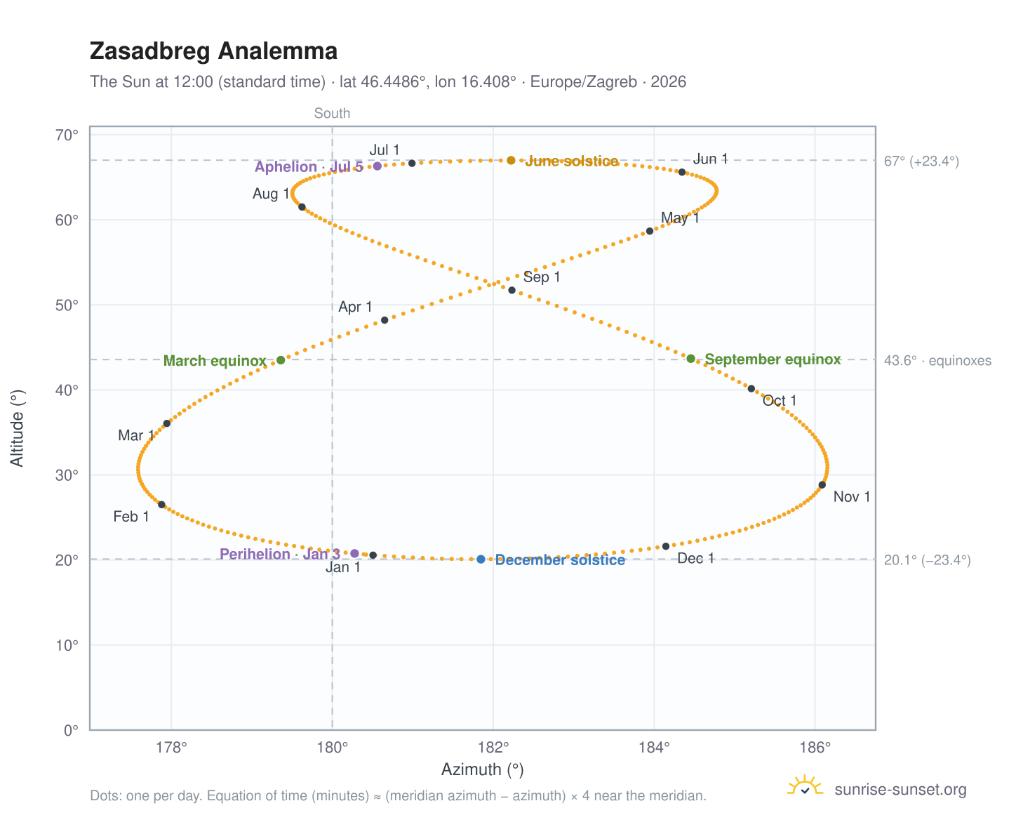 Zasadbreg analemma chart: the Sun at 12:00 (standard time) through the year