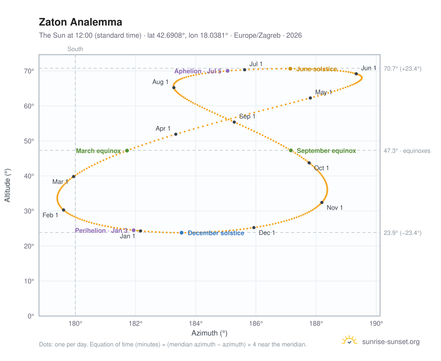 Zaton analemma chart: the Sun at 12:00 (standard time) through the year
