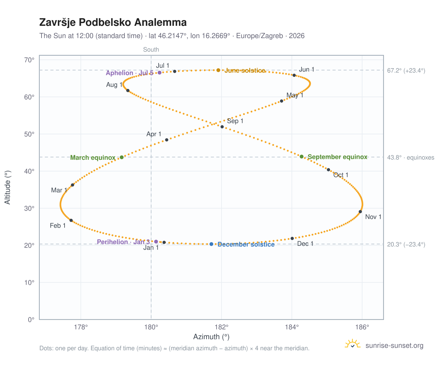 Završje Podbelsko analemma chart: the Sun at 12:00 (standard time) through the year