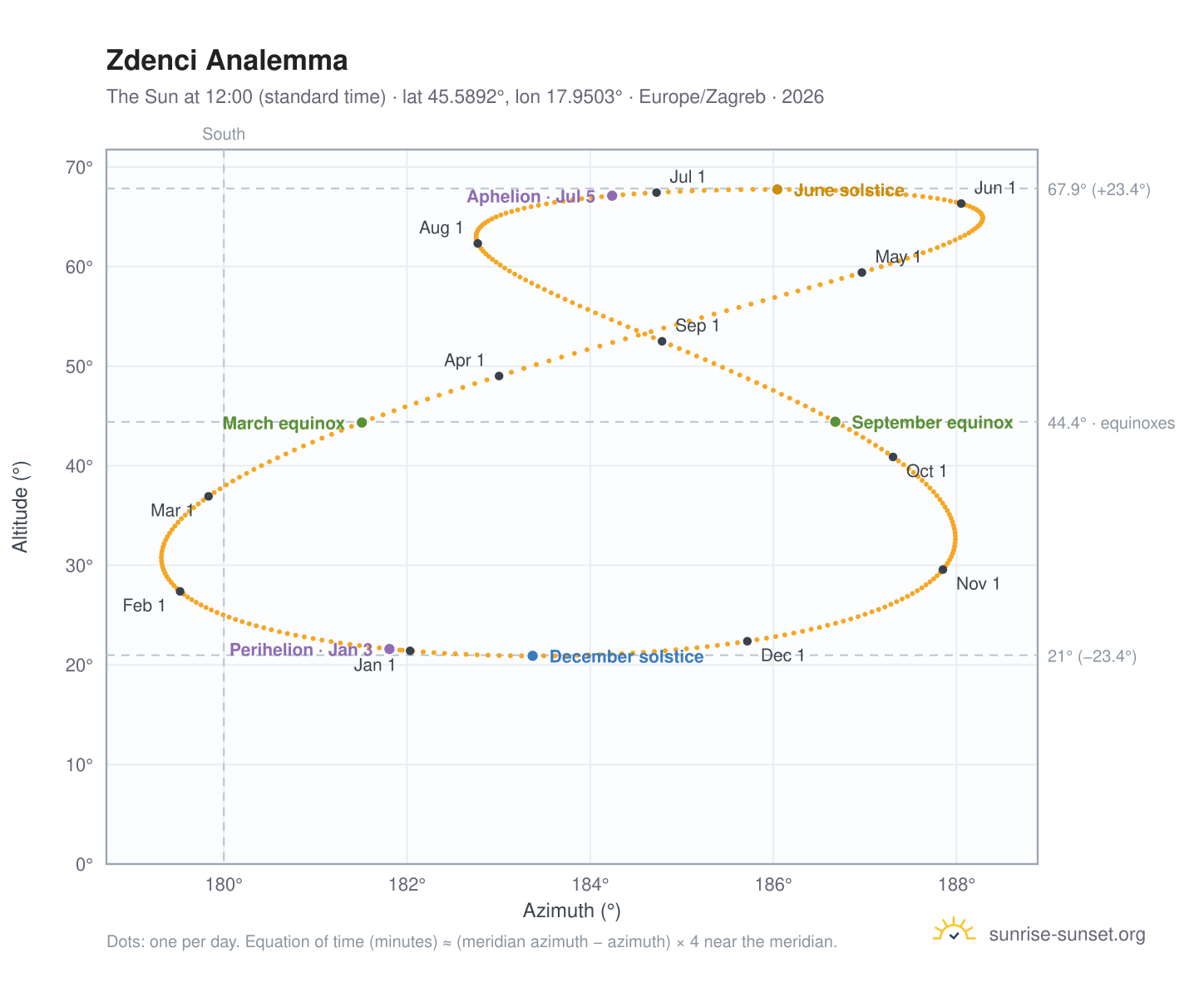 Zdenci analemma chart: the Sun at 12:00 (standard time) through the year