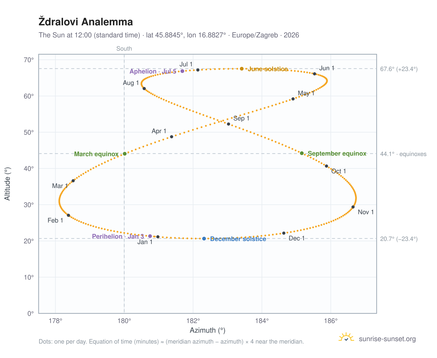 Ždralovi analemma chart: the Sun at 12:00 (standard time) through the year