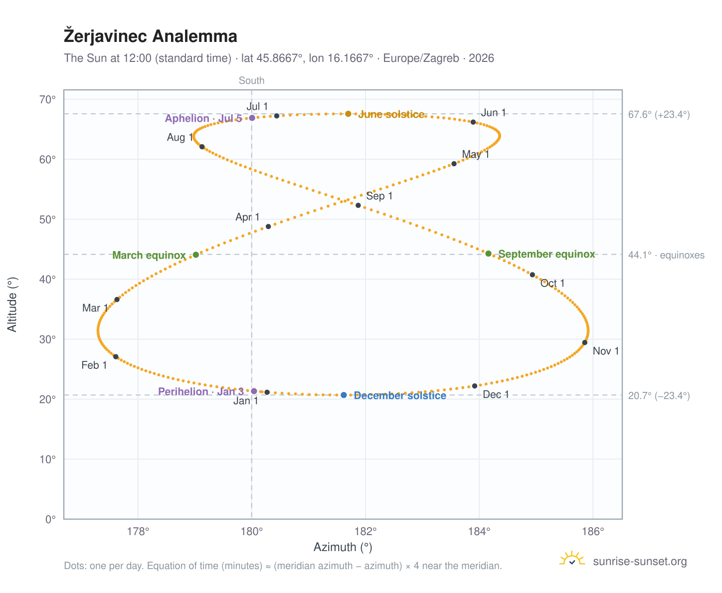 Žerjavinec analemma chart: the Sun at 12:00 (standard time) through the year