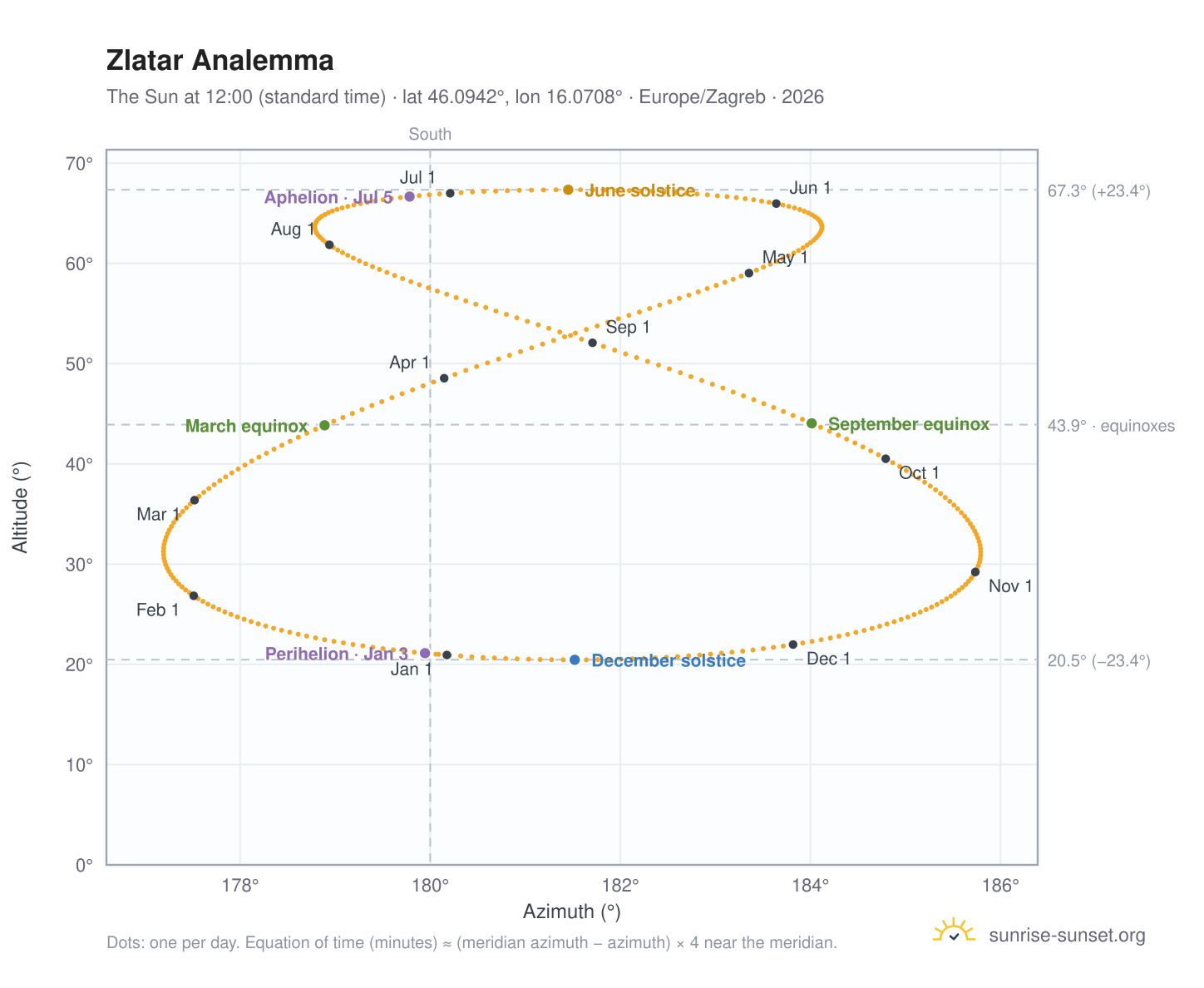Zlatar analemma chart: the Sun at 12:00 (standard time) through the year