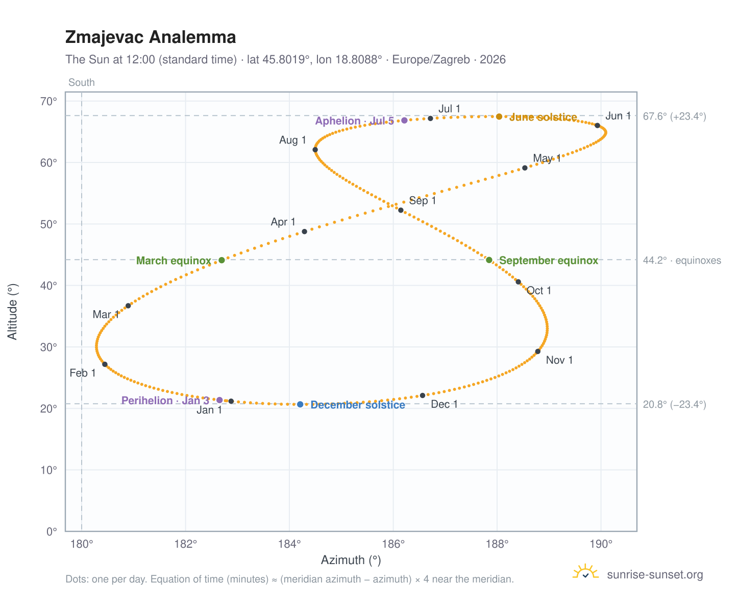 Zmajevac analemma chart: the Sun at 12:00 (standard time) through the year