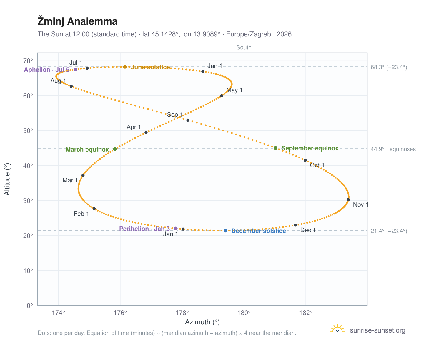 Žminj analemma chart: the Sun at 12:00 (standard time) through the year