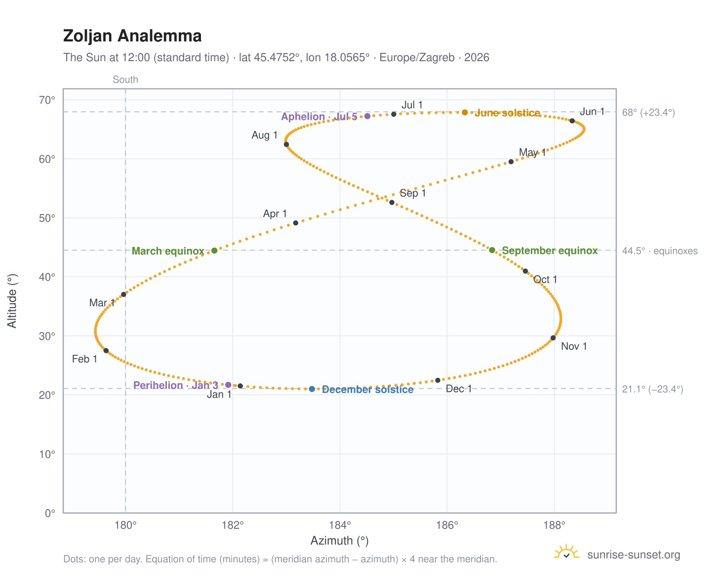 Zoljan analemma chart: the Sun at 12:00 (standard time) through the year