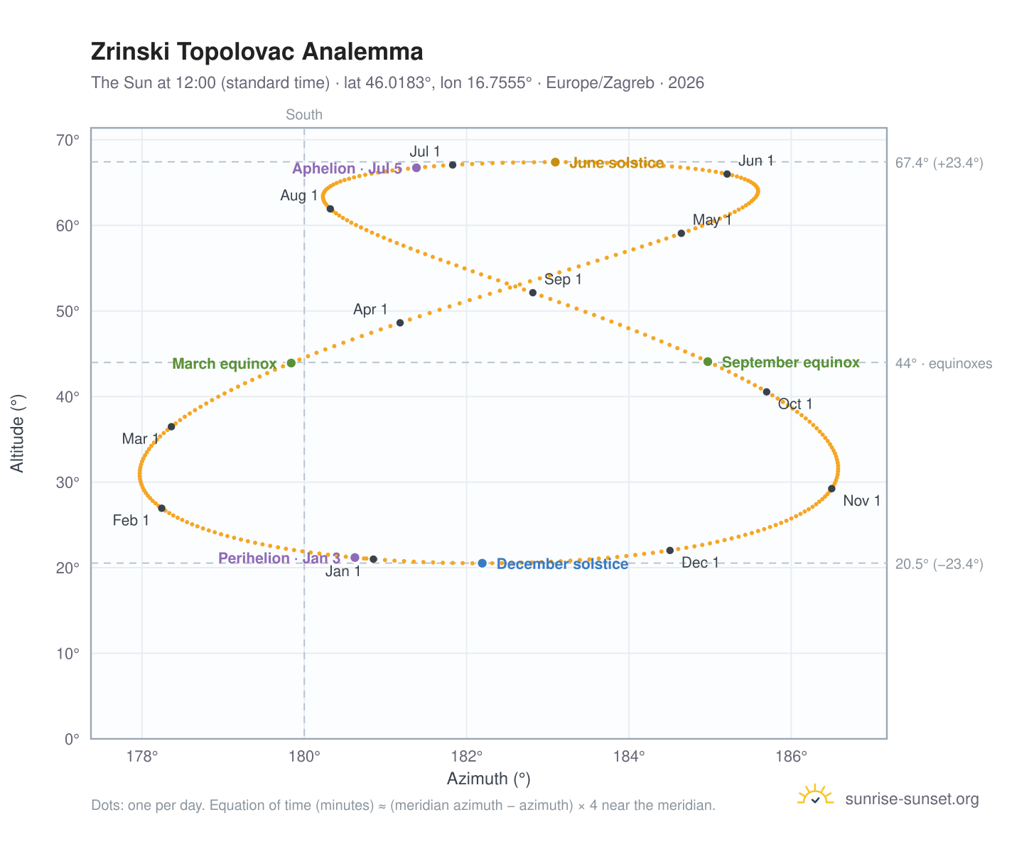 Zrinski Topolovac analemma chart: the Sun at 12:00 (standard time) through the year