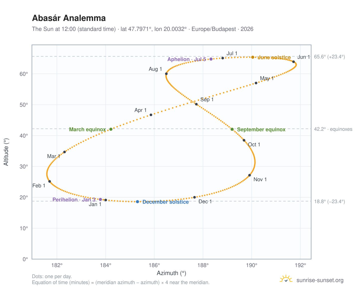 Abasár analemma chart: the Sun at 12:00 (standard time) through the year