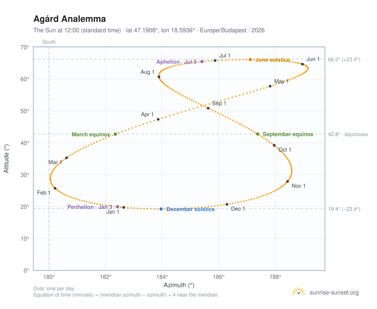Agárd analemma chart: the Sun at 12:00 (standard time) through the year