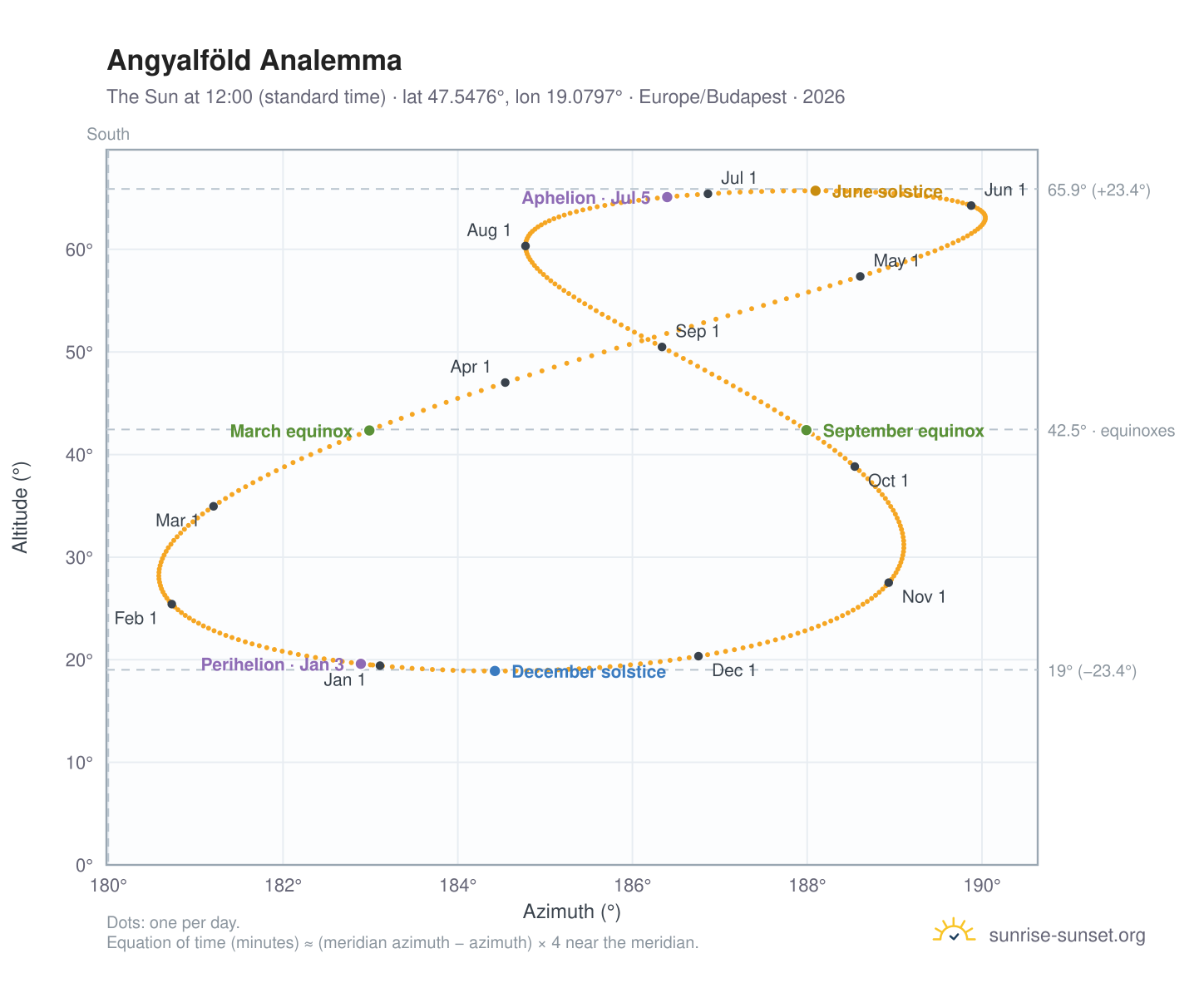 Angyalföld analemma chart: the Sun at 12:00 (standard time) through the year