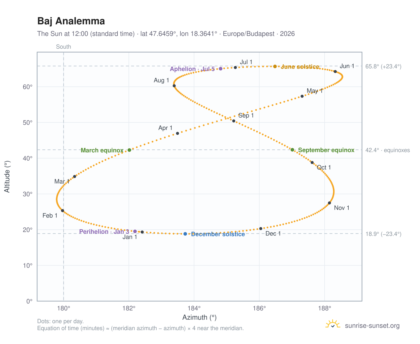 Baj analemma chart: the Sun at 12:00 (standard time) through the year