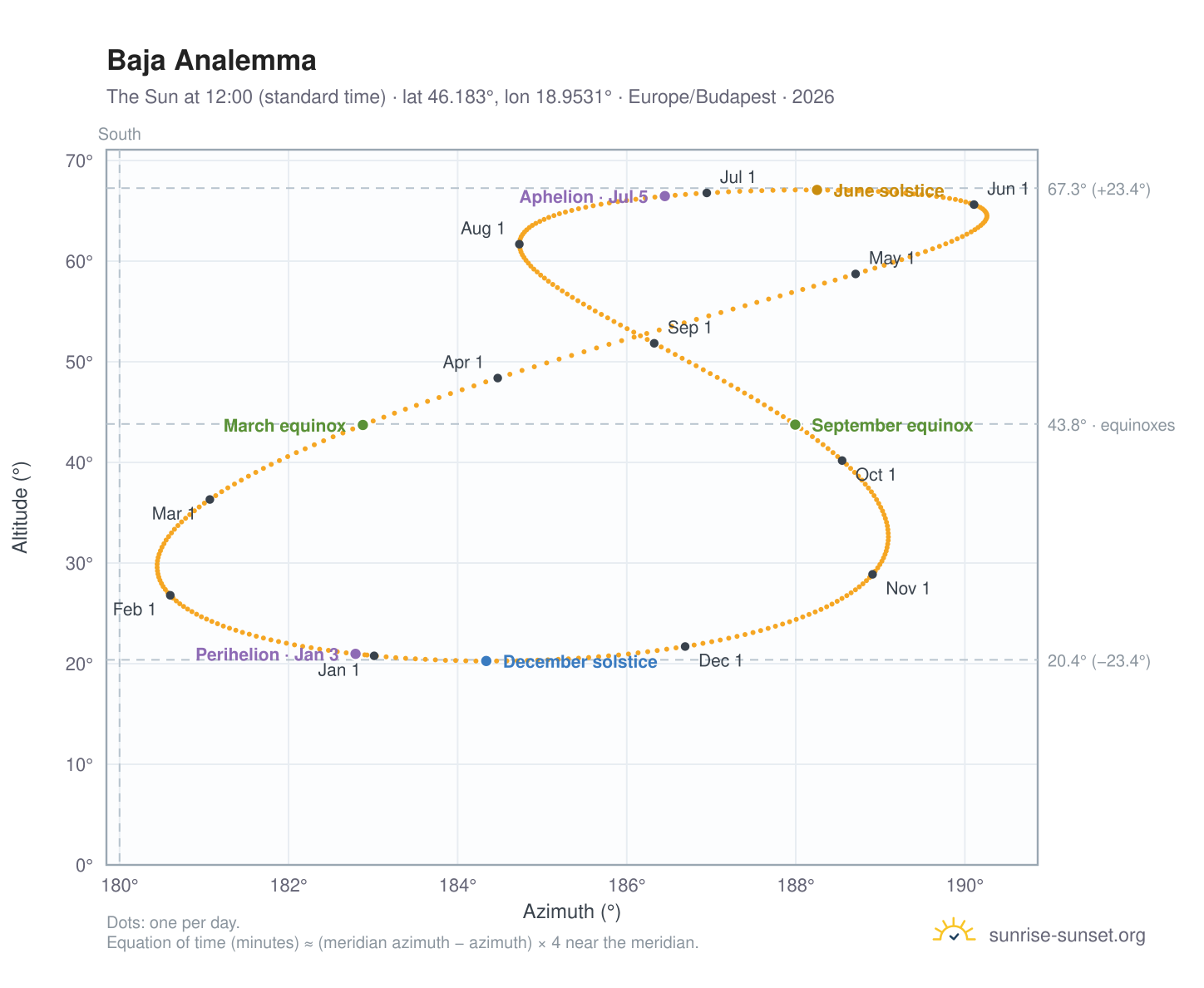 Baja analemma chart: the Sun at 12:00 (standard time) through the year