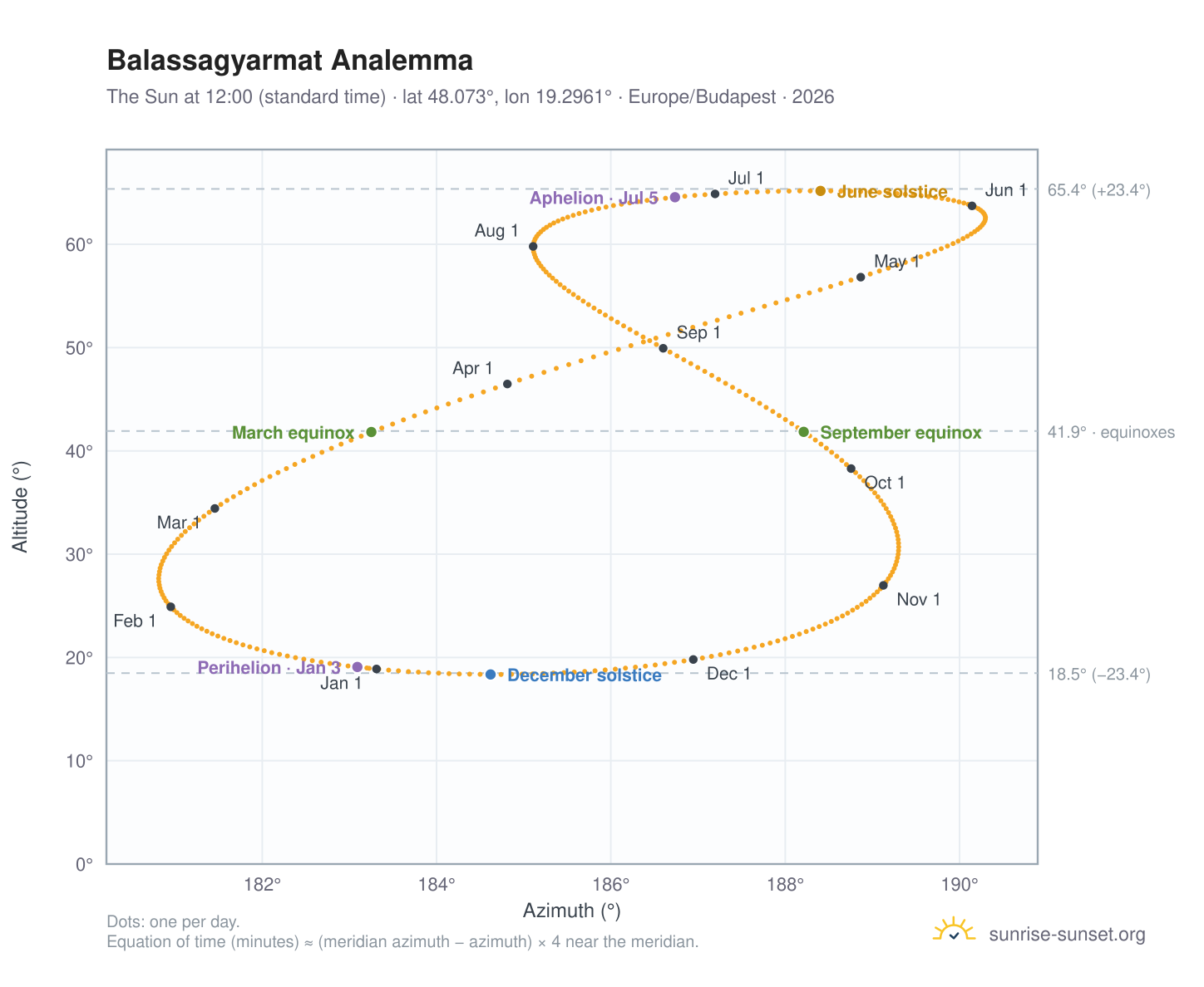 Balassagyarmat analemma chart: the Sun at 12:00 (standard time) through the year