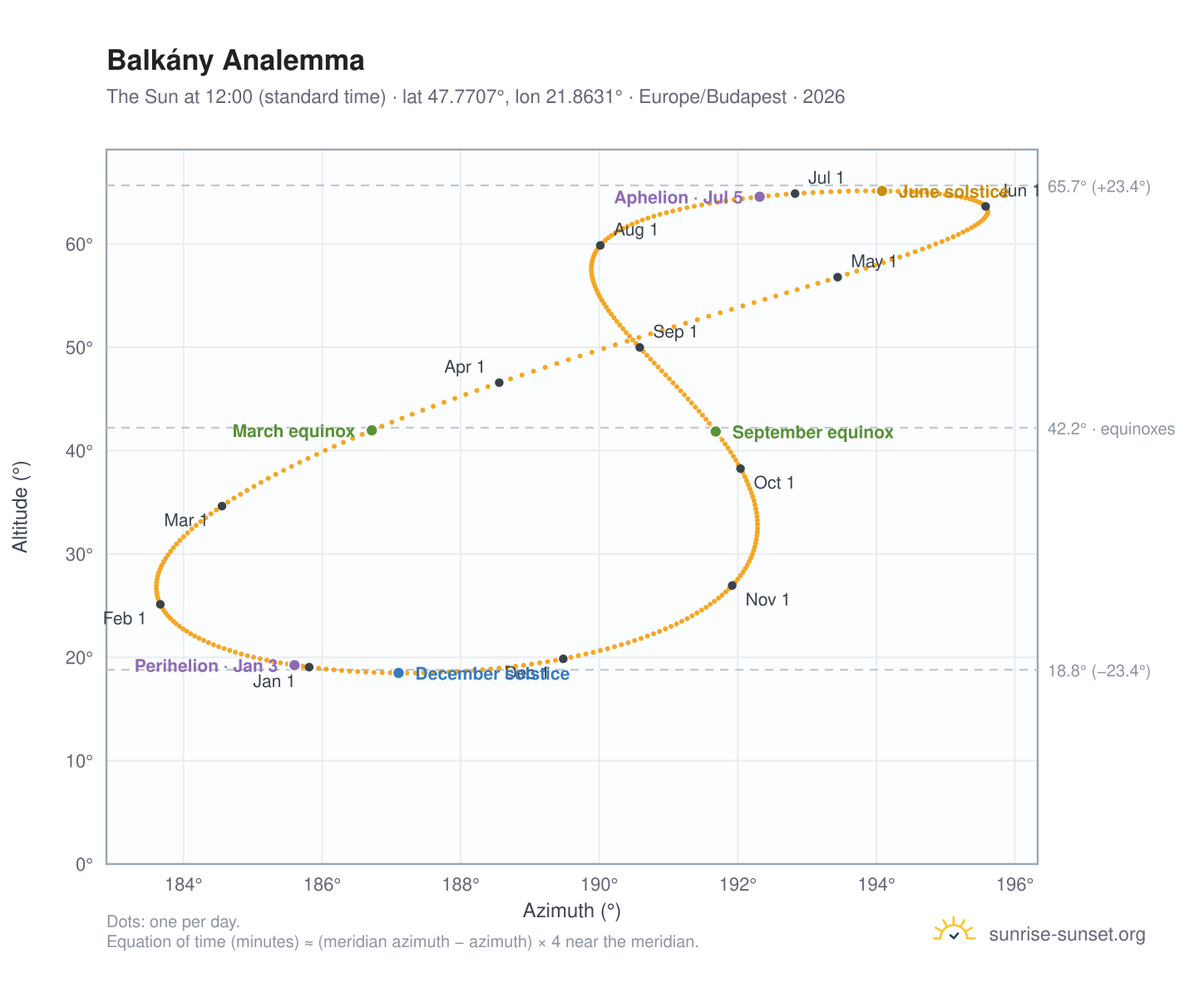 Balkány analemma chart: the Sun at 12:00 (standard time) through the year