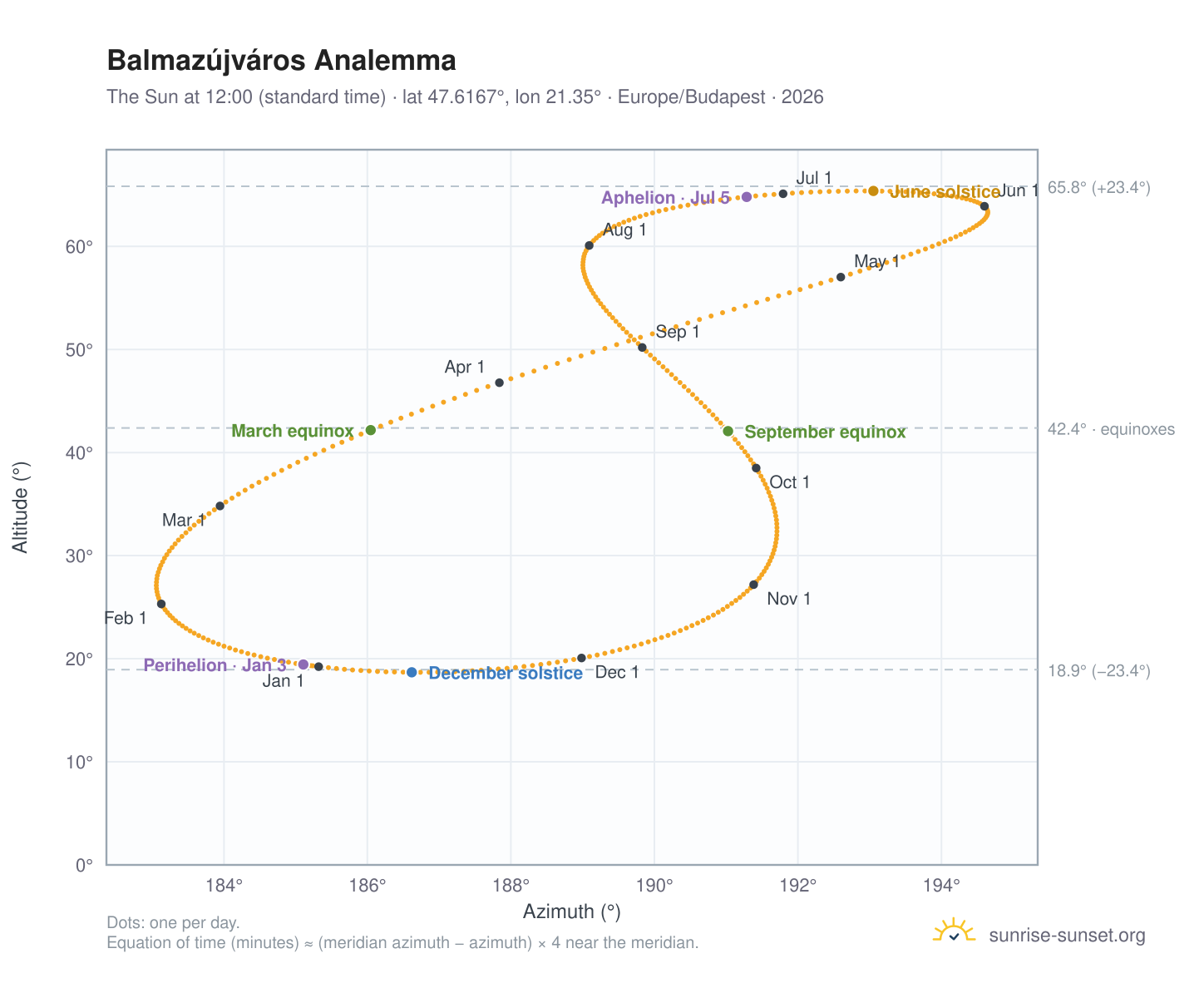 Balmazújváros analemma chart: the Sun at 12:00 (standard time) through the year