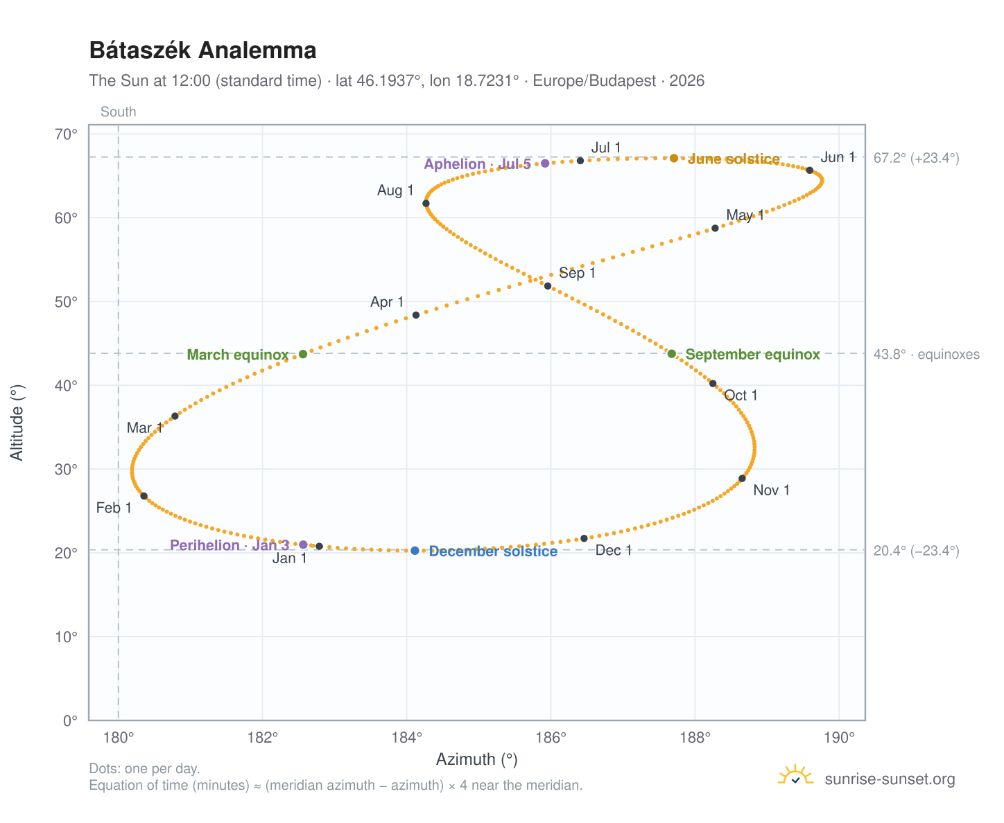 Bátaszék analemma chart: the Sun at 12:00 (standard time) through the year