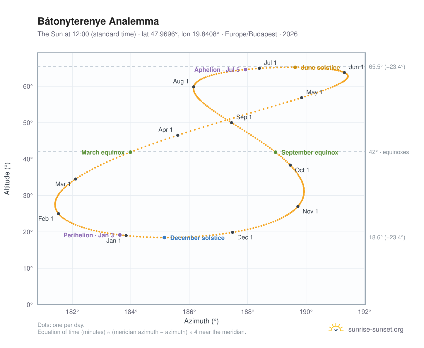 Bátonyterenye analemma chart: the Sun at 12:00 (standard time) through the year