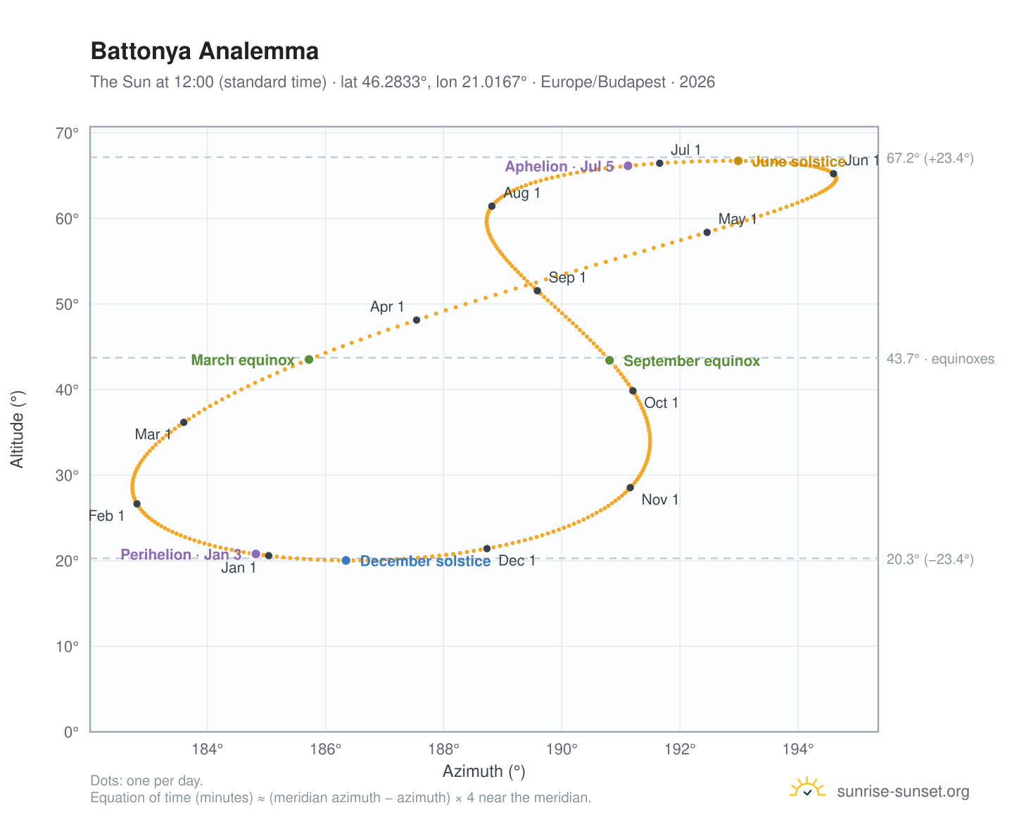 Battonya analemma chart: the Sun at 12:00 (standard time) through the year