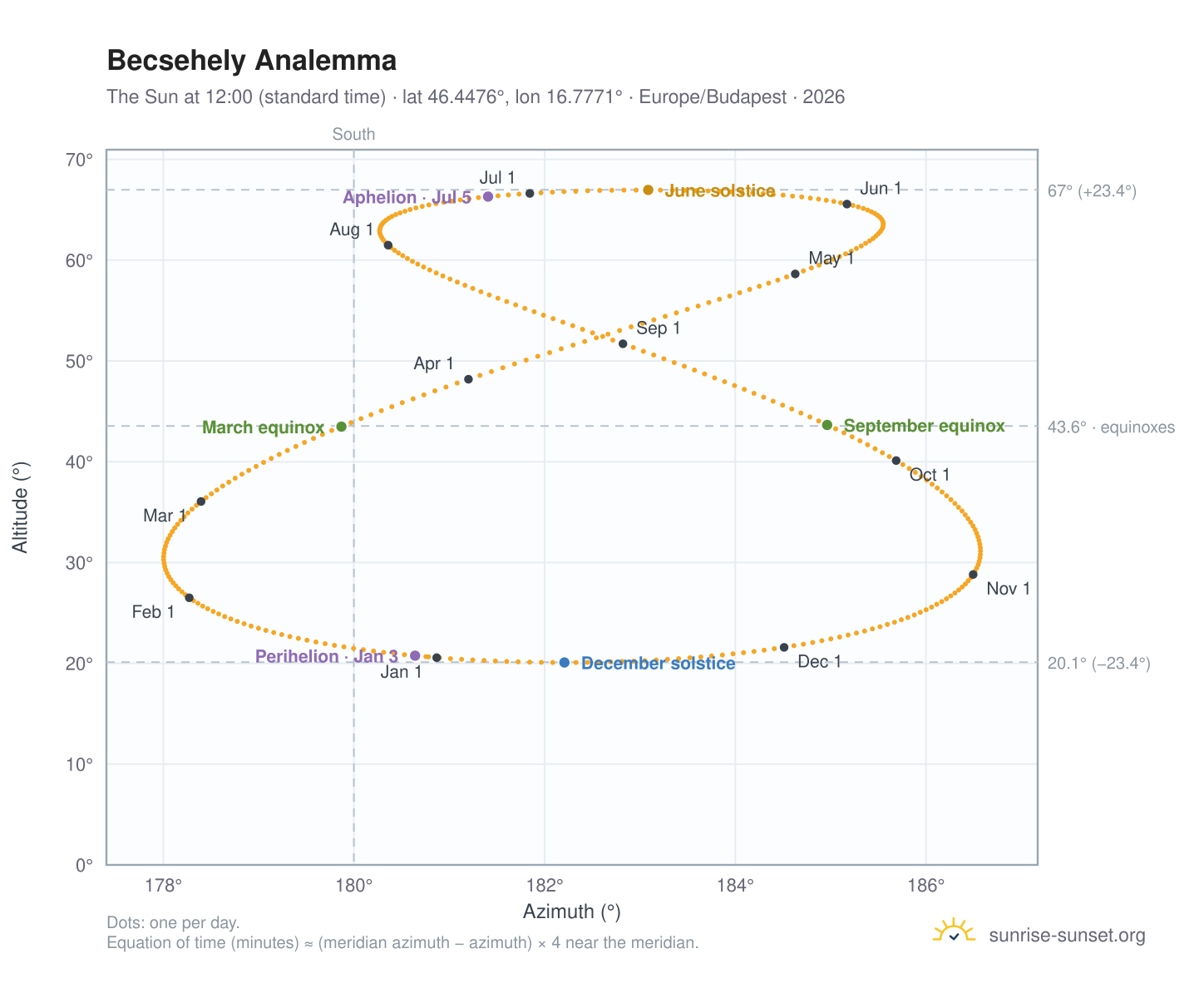 Becsehely analemma chart: the Sun at 12:00 (standard time) through the year