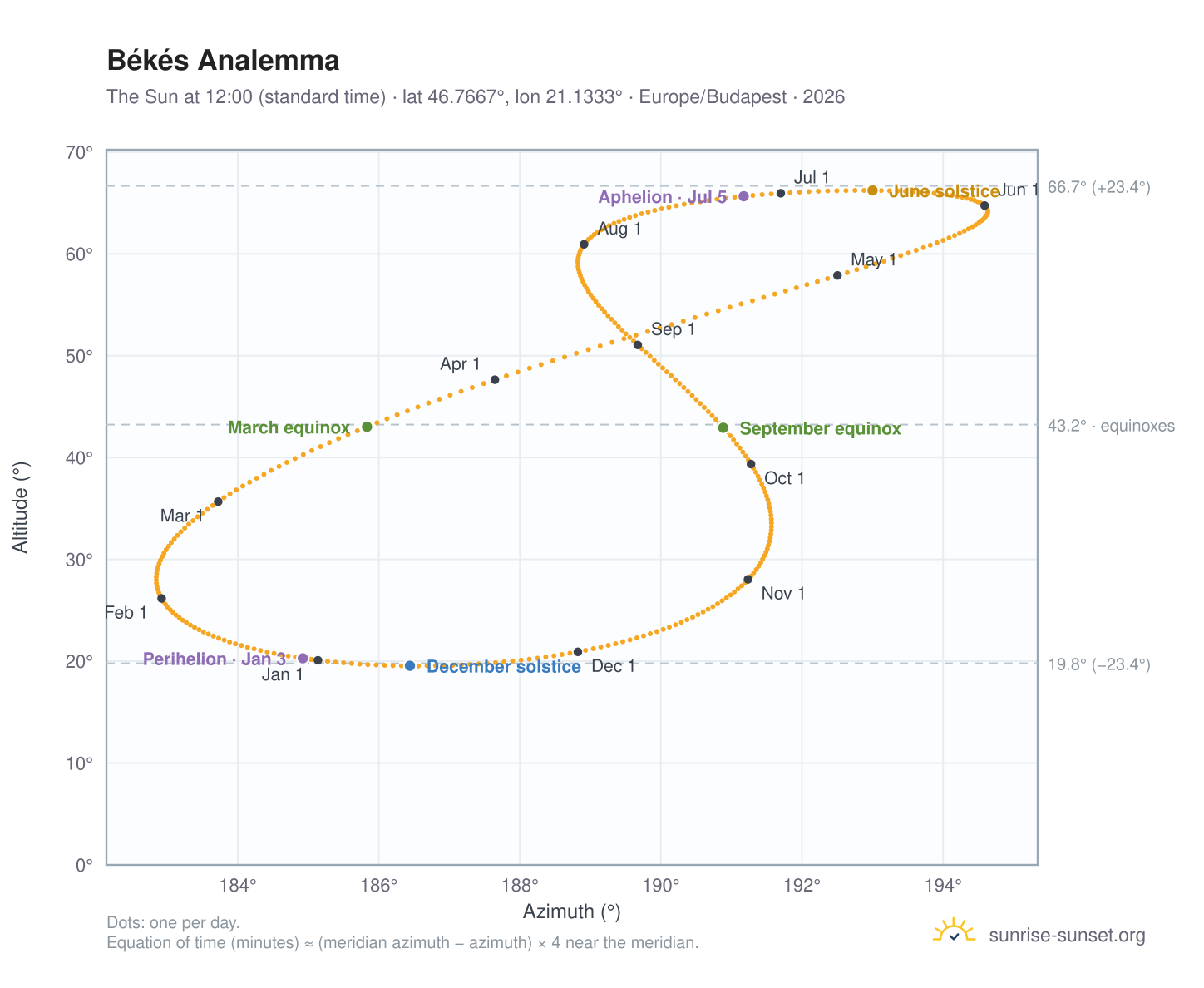 Békés analemma chart: the Sun at 12:00 (standard time) through the year