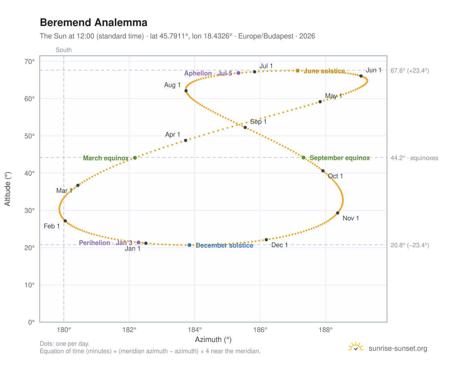 Beremend analemma chart: the Sun at 12:00 (standard time) through the year