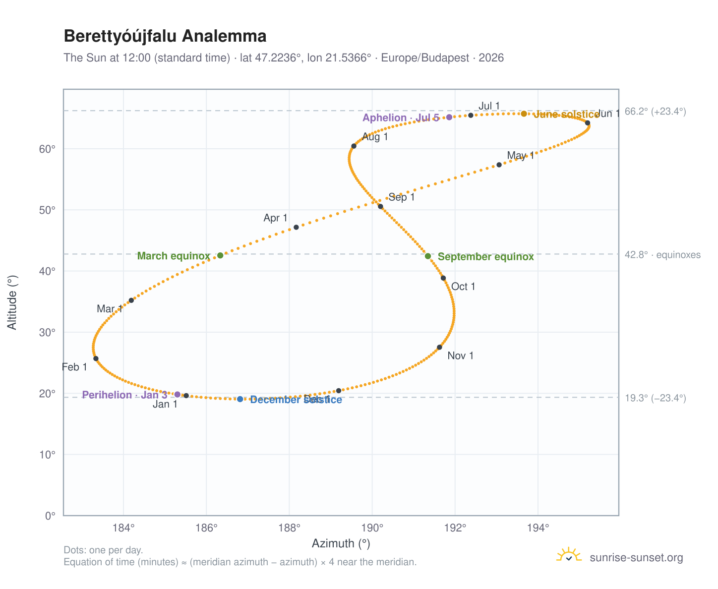 Berettyóújfalu analemma chart: the Sun at 12:00 (standard time) through the year