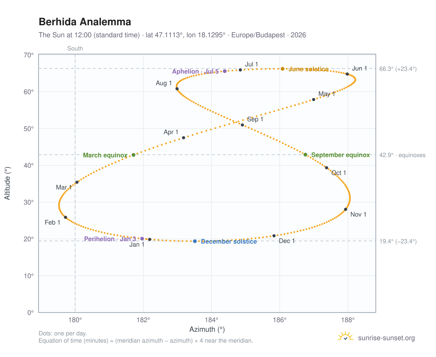 Berhida analemma chart: the Sun at 12:00 (standard time) through the year