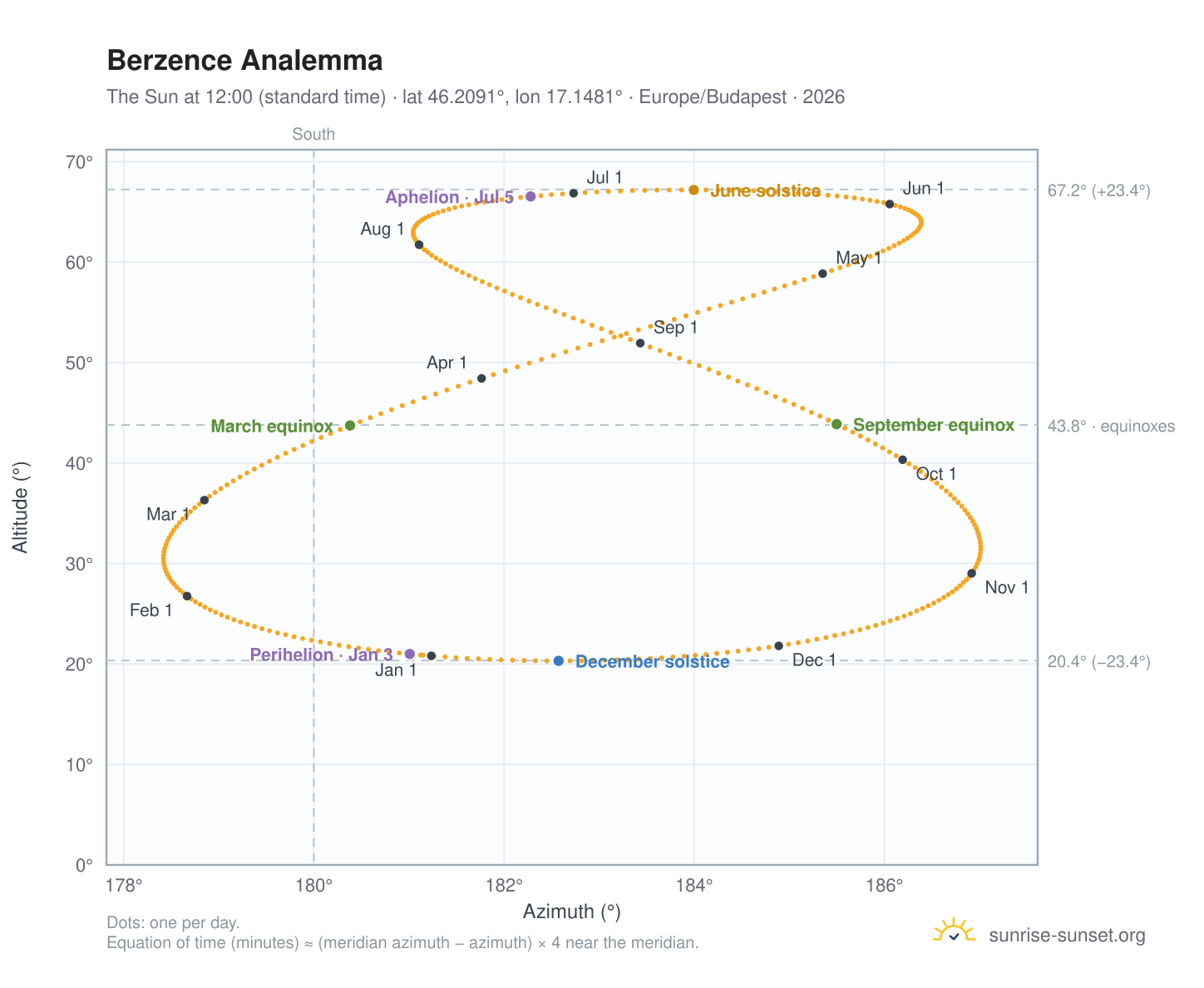 Berzence analemma chart: the Sun at 12:00 (standard time) through the year