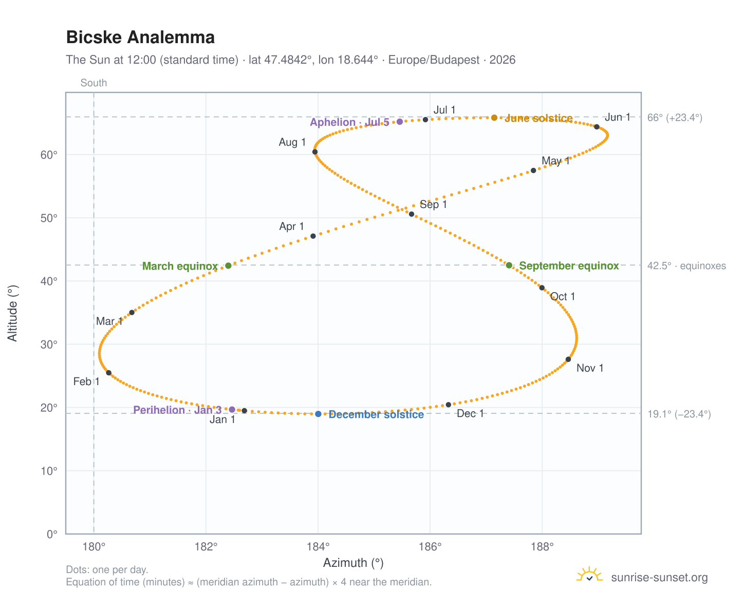 Bicske analemma chart: the Sun at 12:00 (standard time) through the year