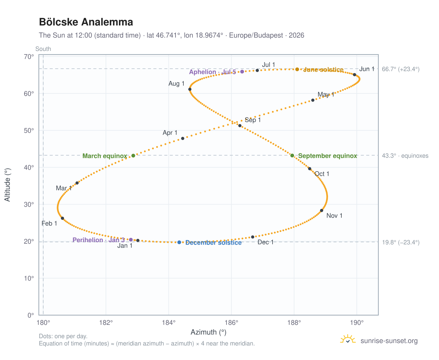 Bölcske analemma chart: the Sun at 12:00 (standard time) through the year
