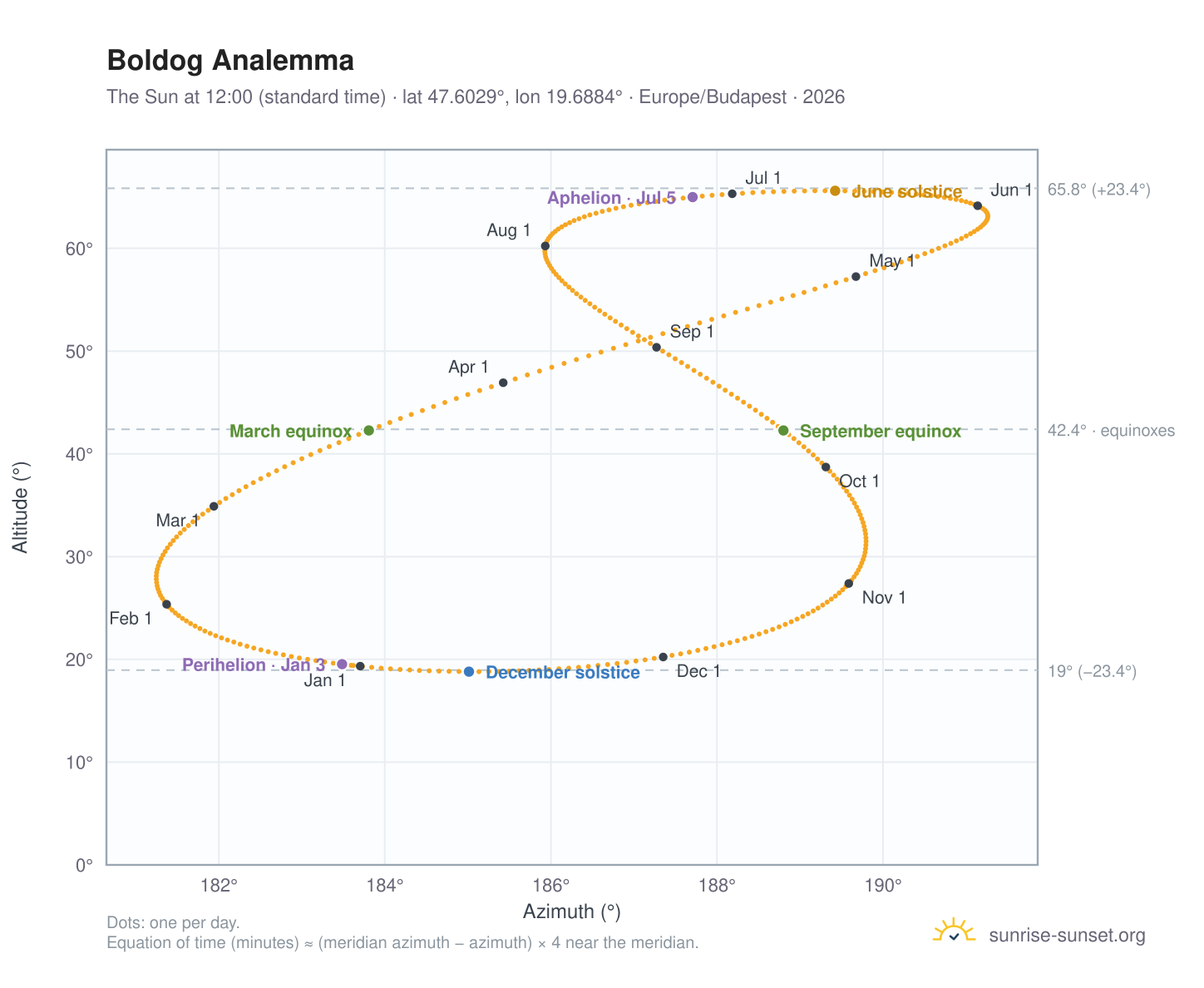 Boldog analemma chart: the Sun at 12:00 (standard time) through the year