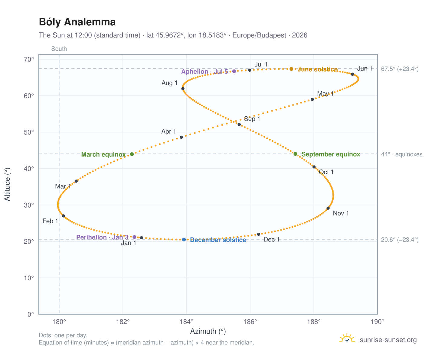 Bóly analemma chart: the Sun at 12:00 (standard time) through the year