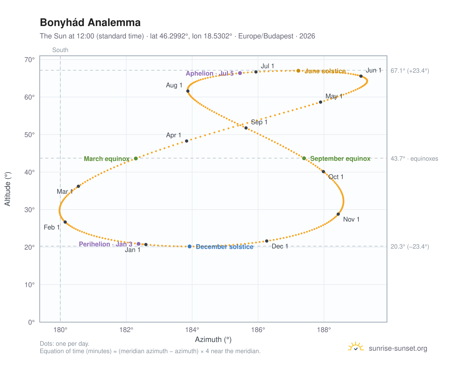 Bonyhád analemma chart: the Sun at 12:00 (standard time) through the year