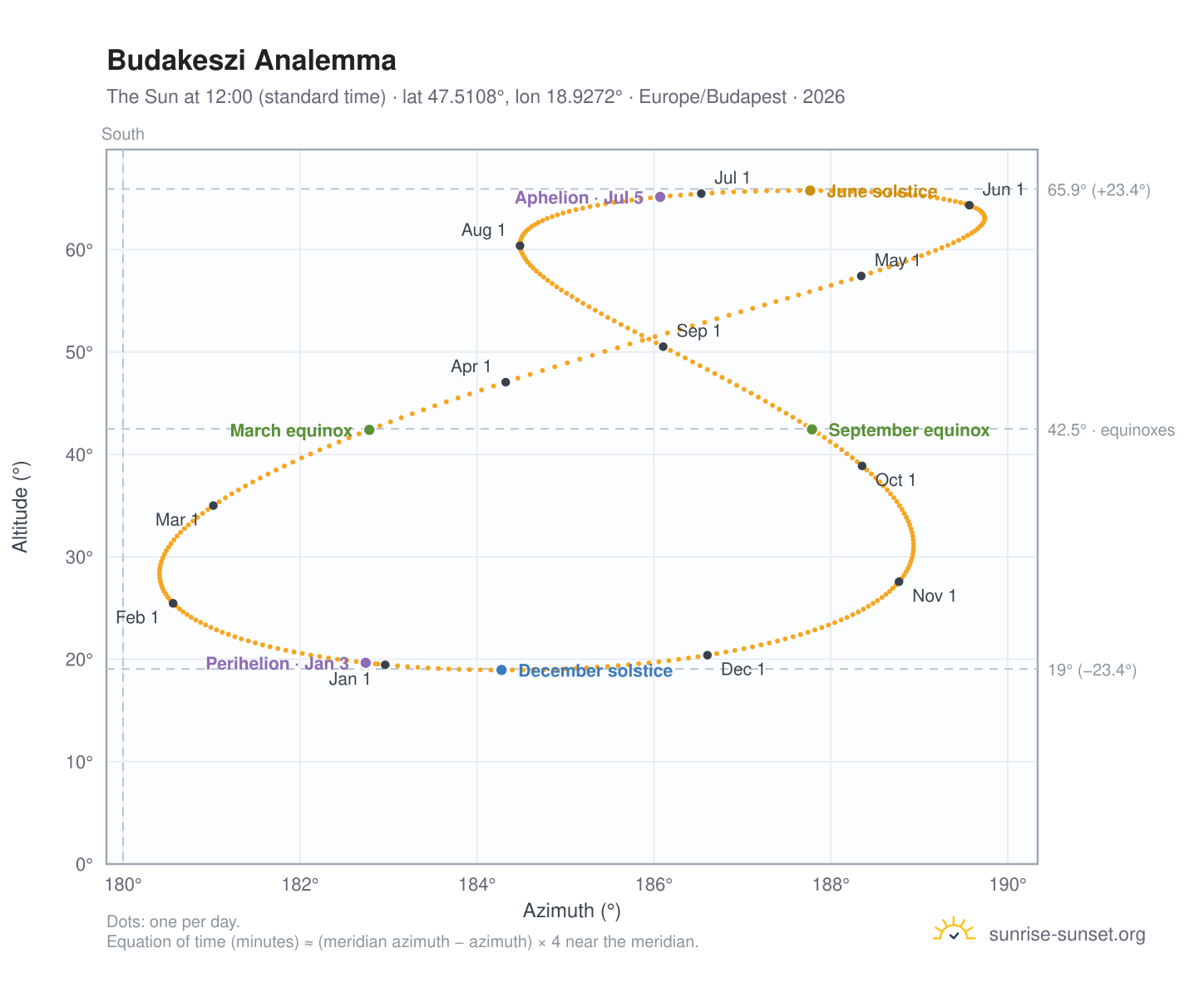 Budakeszi analemma chart: the Sun at 12:00 (standard time) through the year