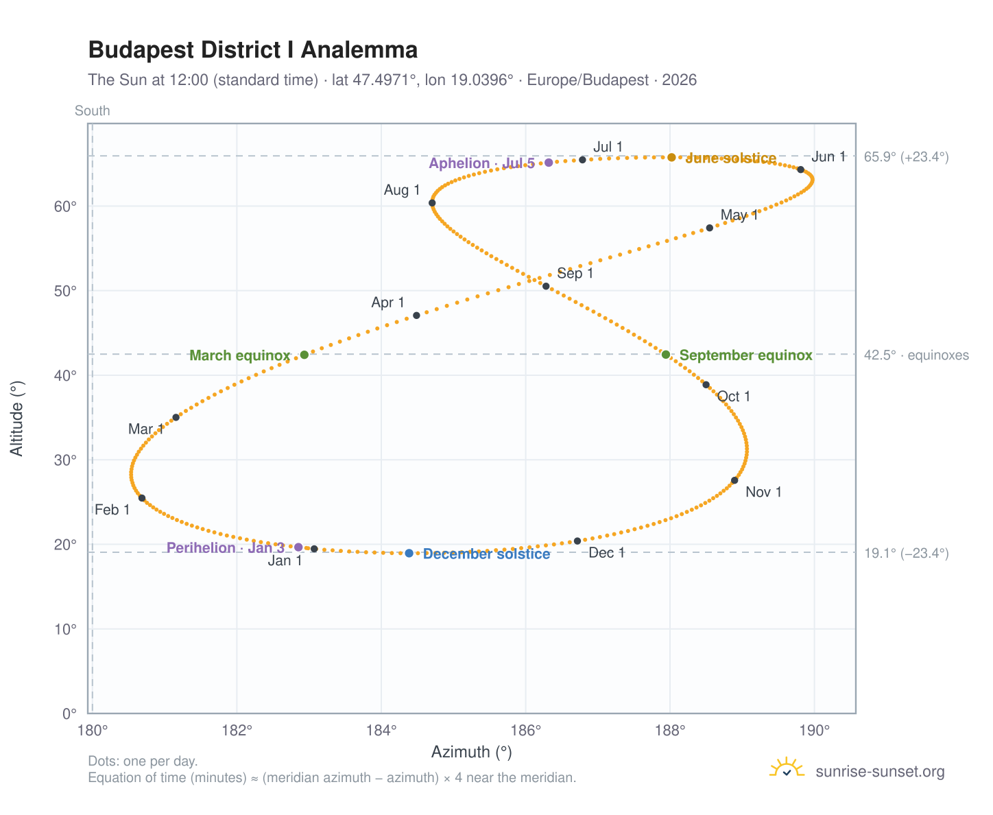 Budapest District I analemma chart: the Sun at 12:00 (standard time) through the year