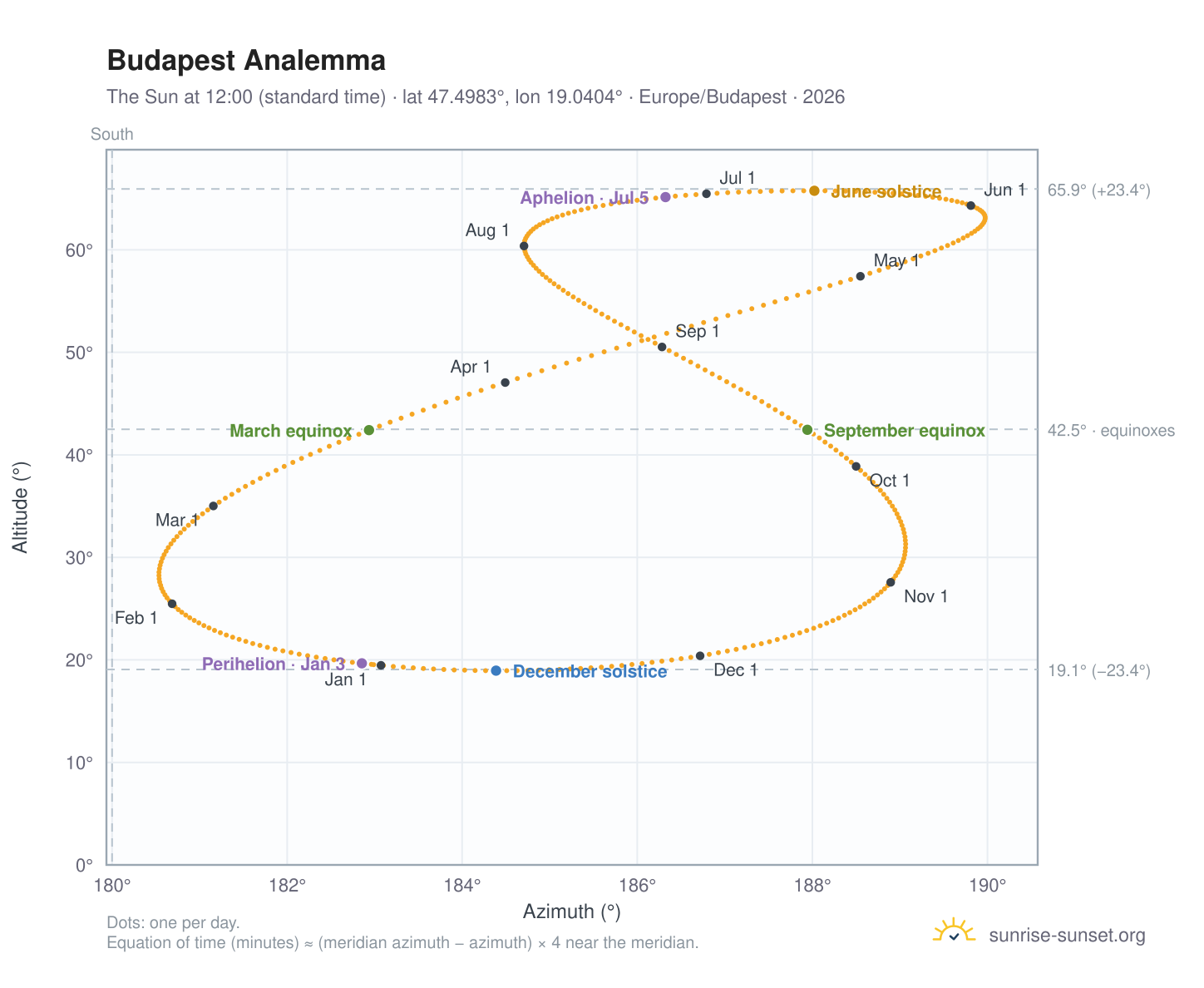 Budapest analemma chart: the Sun at 12:00 (standard time) through the year