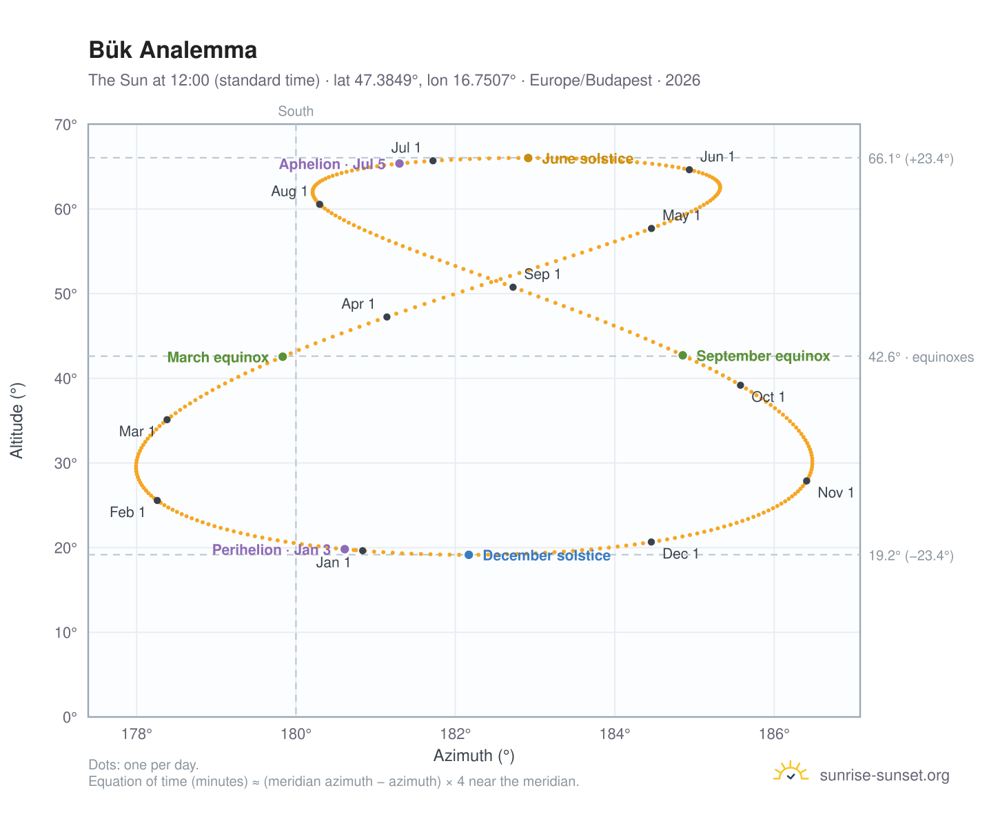 Bük analemma chart: the Sun at 12:00 (standard time) through the year