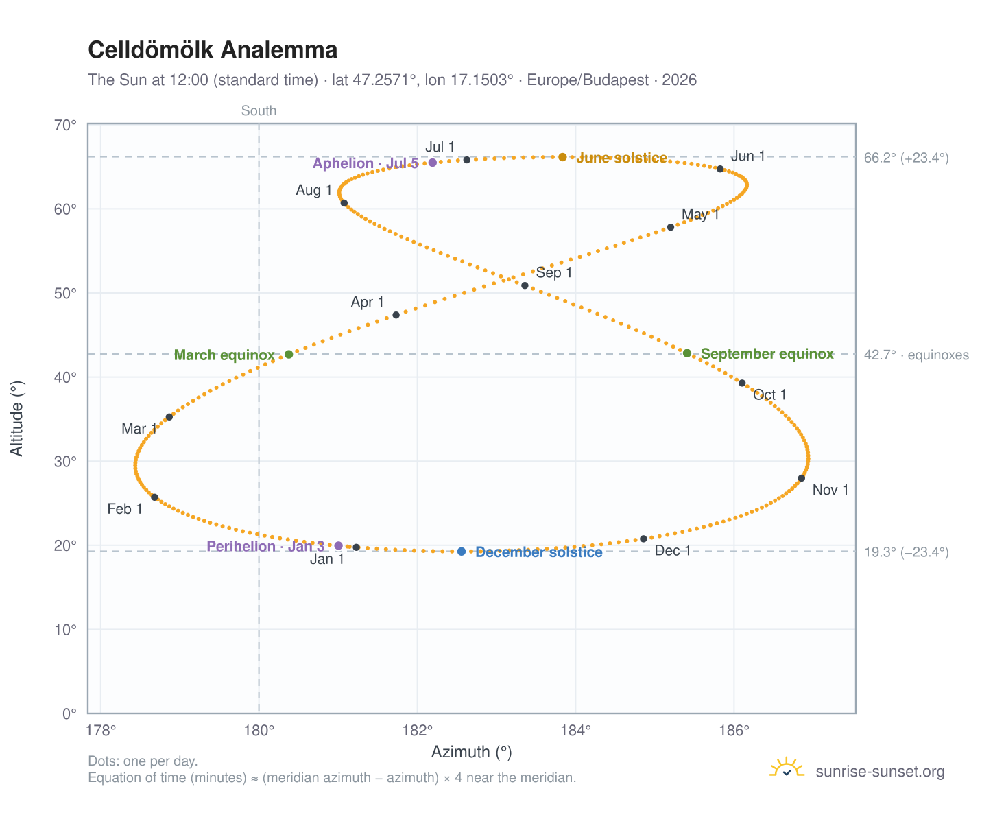 Celldömölk analemma chart: the Sun at 12:00 (standard time) through the year
