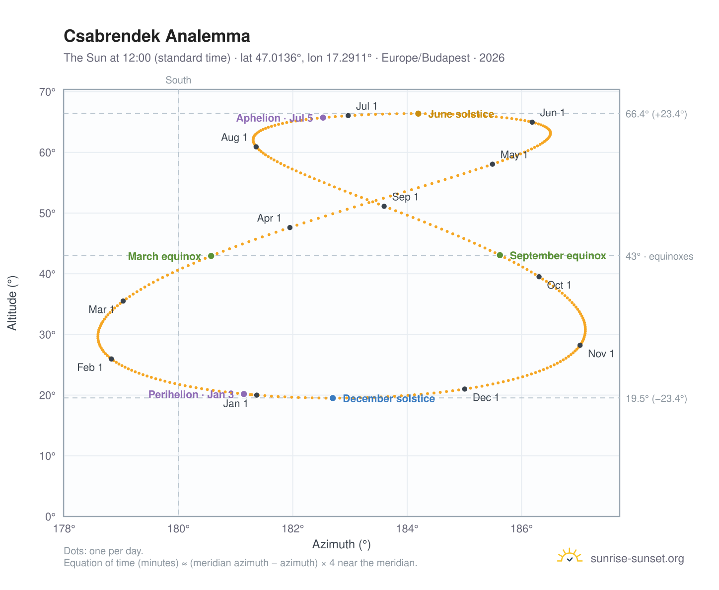 Csabrendek analemma chart: the Sun at 12:00 (standard time) through the year